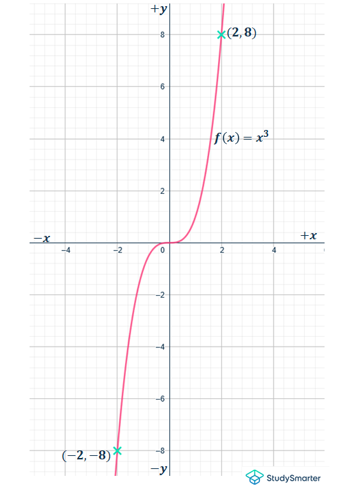 Fonctions paires Représentation graphique d'une fonction impaire, f(x)=x3 StudySmarter
