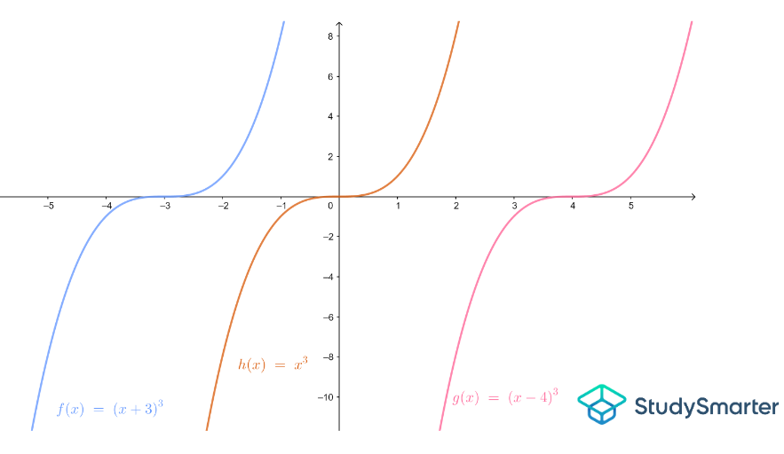 Graphiques de fonctions cubiques, Transformation : changement de la constante h, StudySmarter