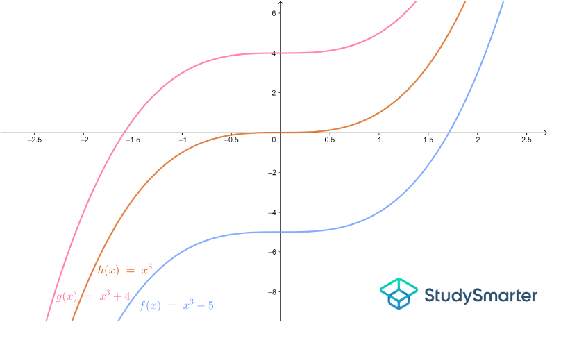 Graphiques de fonctions cubiques, Transformation : changement de la constante k, StudySmarter
