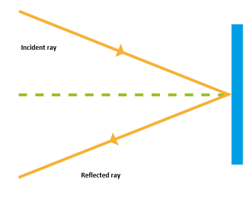 Réfraction sur une surface plane Réflexion de la lumière StudySmarter