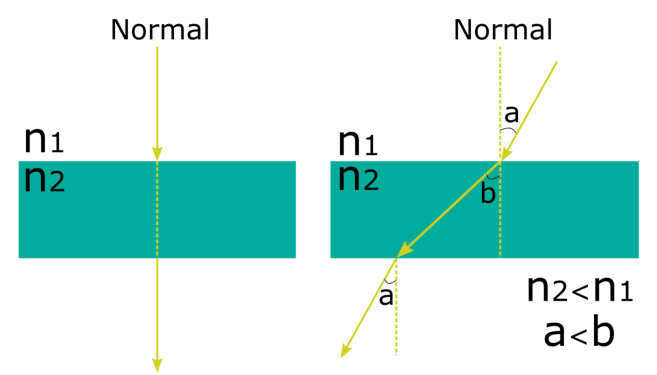 Réfraction sur une surface plane Réfraction de la lumière StudySmarter