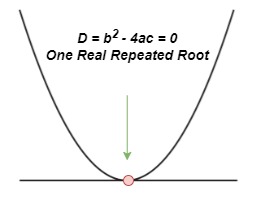 Caso discriminante cuando D = 0, StudySmarter Originals