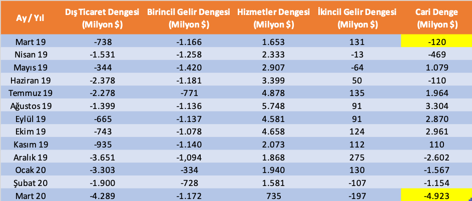 Engin Altay In 2019 Mart Inda 120 Milyon Olan Cari Acik Iddiasinda Dogruluk Payi Var Mi