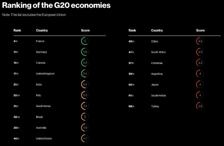 g20sıralaması g20sıralaması