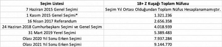 Not*: 1 Kasım 2015 Genel Seçimleri yıl sonuna doÄru yapıldıÄından 2015 Z kuÅaÄı nüfusu belirtilmiÅtir.Not: Yıl ortasında yapılan se... Not*: 1 Kasım 2015 Genel Seçimleri yıl sonuna doÄru yapıldıÄından 2015 Z kuÅaÄı nüfusu belirtilmiÅtir.Not: Yıl ortasında yapılan se...