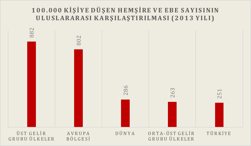 Türkiye'de 100 bin kişiye düşen ebe sayısı 252'dir. Ancak AB ülkelerinde ise 100 bin kişiye 836'dır. Yani üç katından daha fazladır. 1 Türkiye'de 100 bin kişiye düşen ebe sayısı 252'dir. Ancak AB ülkelerinde ise 100 bin kişiye 836'dır. Yani üç katından daha fazladır. 1