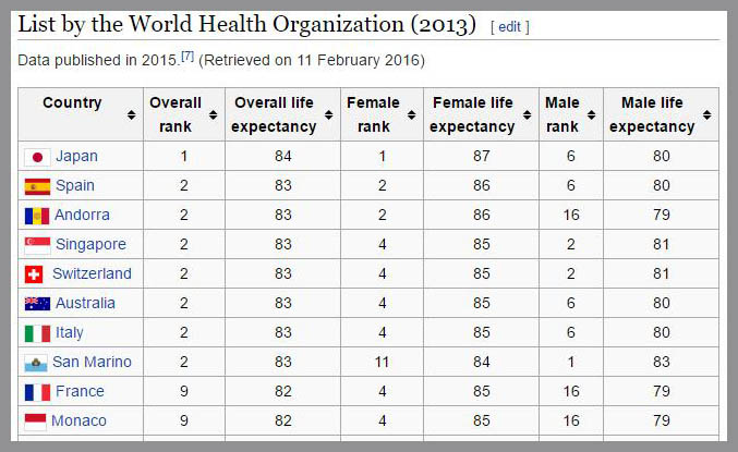 source: https://en.wikipedia.org/wiki/List_of_countries_by_life_expectancy