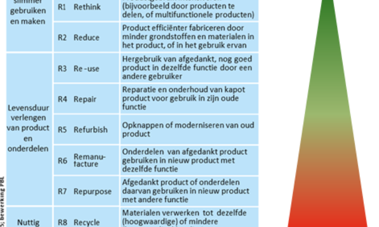 R ladder - De Rondgang: circulaire innovaties op het industrieterrein van Tubbergen