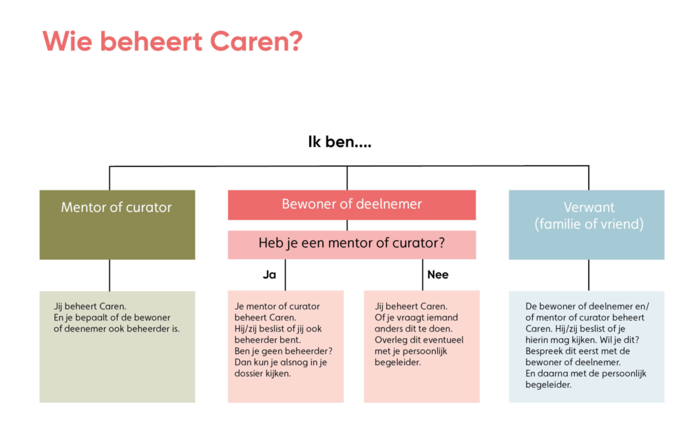 Wie beheert Caren
