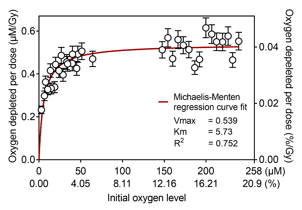 oxygen depletion (μm_gy) michaelismenten.png oxygen depletion (μm_gy) michaelismenten.png