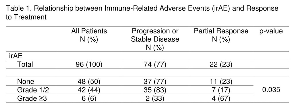 table 1. relationship between immune-related adverse events (irae) and response to treatment.jpg