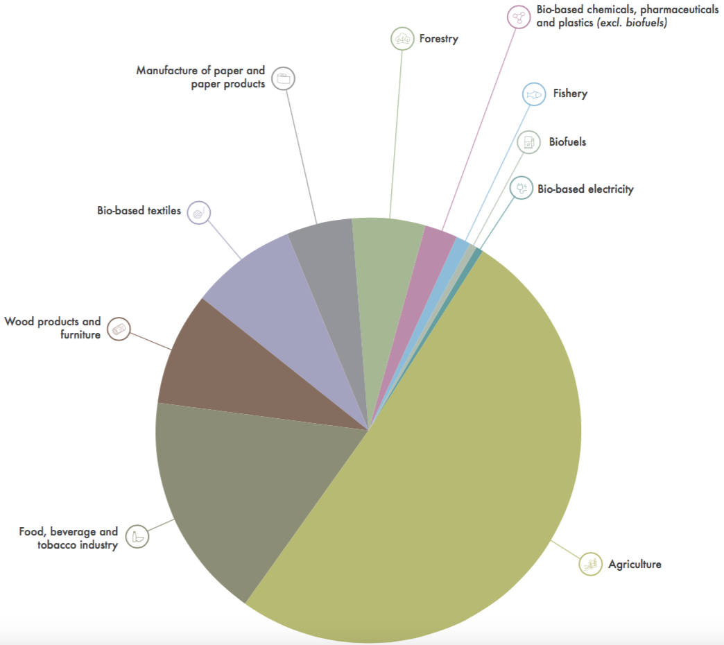 new bioeconomy strategy will have to address job losses job industry