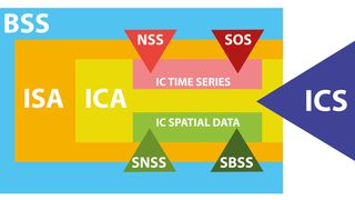 Invariant Coordinate Selection and Related Methods