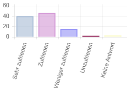 Hohe Zufriedenheit Hohe Zufriedenheit