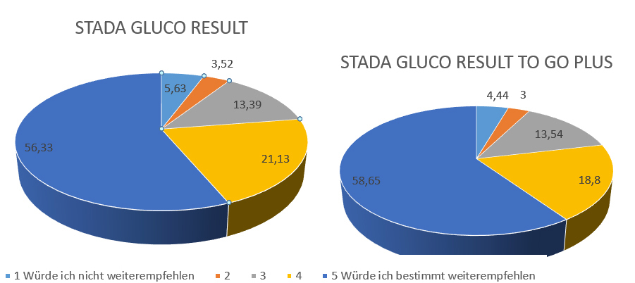 STADA Blutzuckermessgeräte STADA Blutzuckermessgeräte