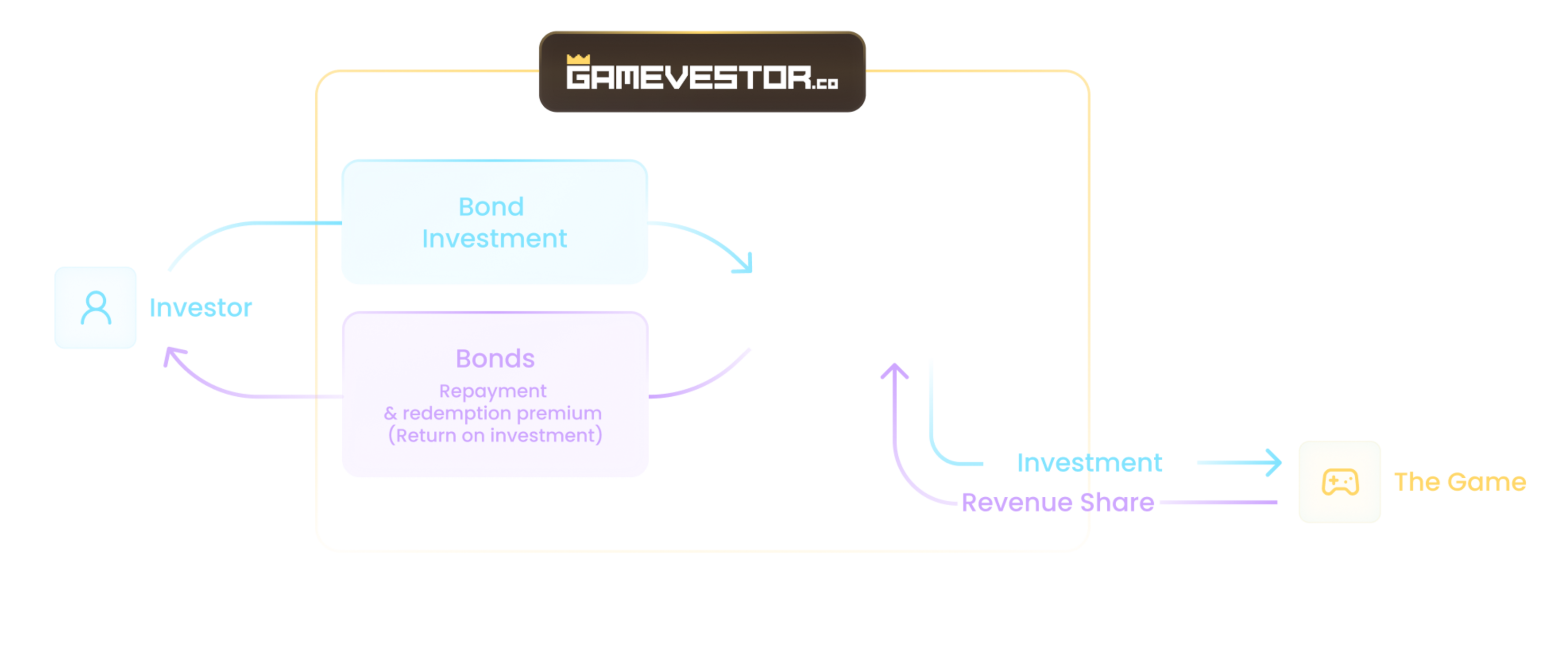 Graph explanation Gamevestor