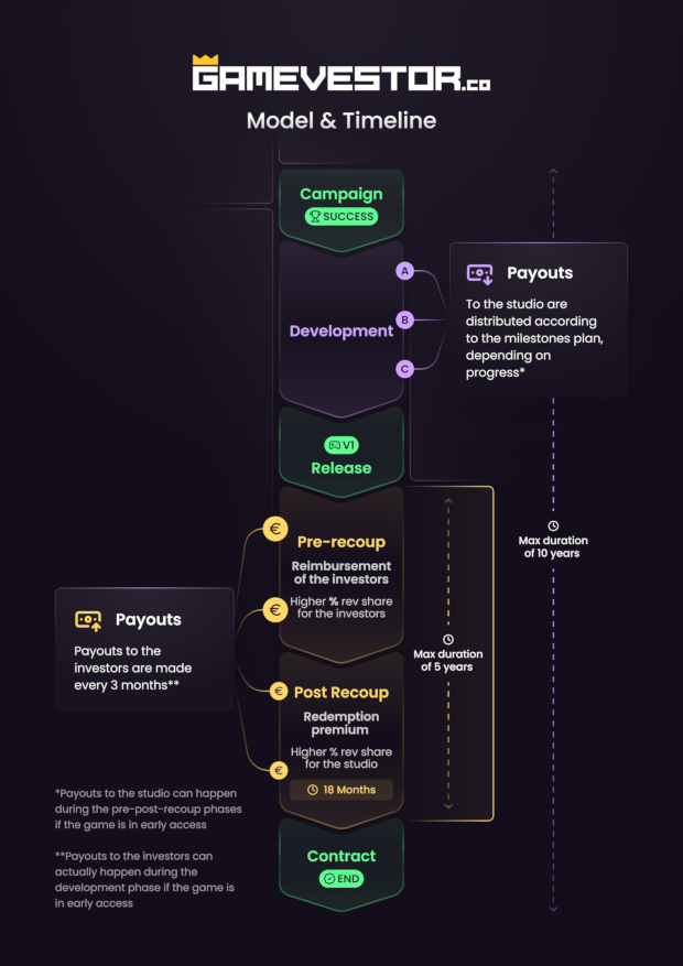 Gamevestor Timeline & Model