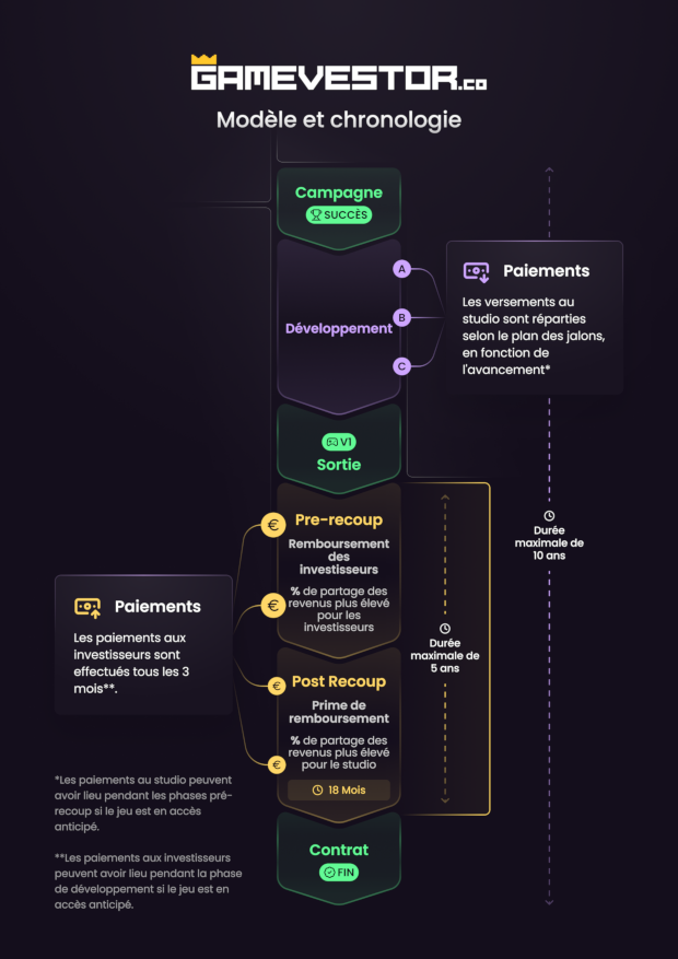 Gamevestor Timeline & Modèle
