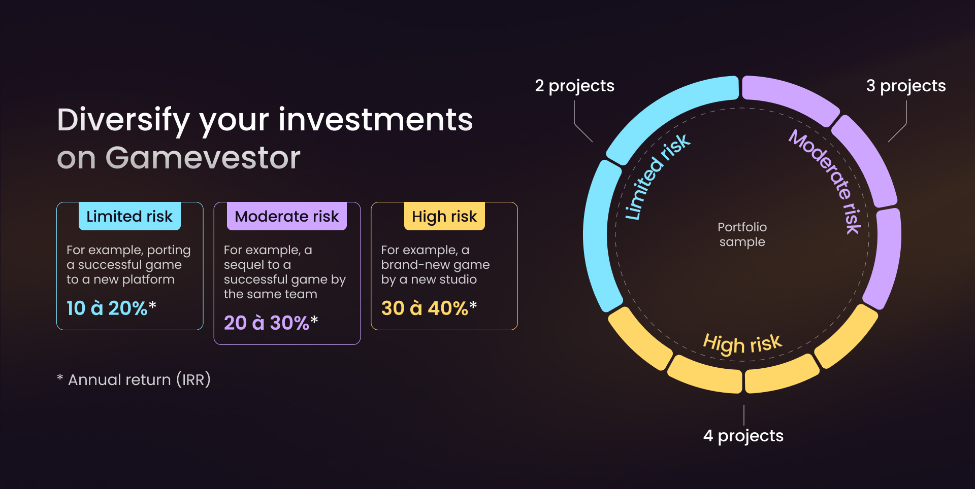 Distribution & Rendement