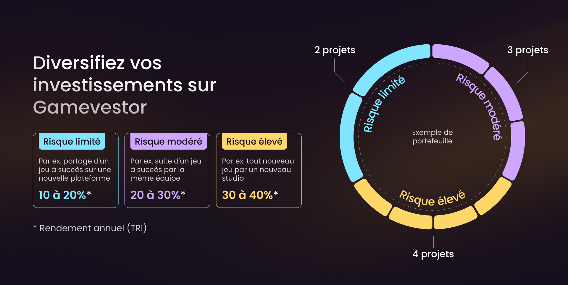 Gamevestor Distribution & Rendement