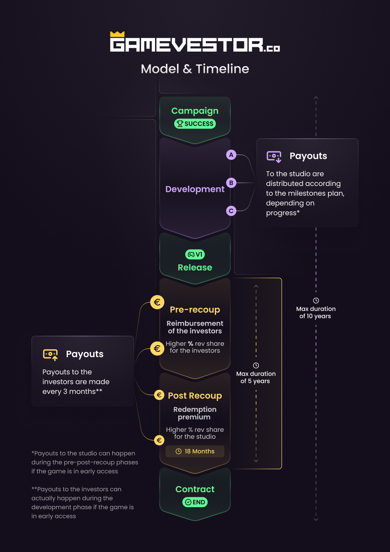 Gamevestor Timeline & Model