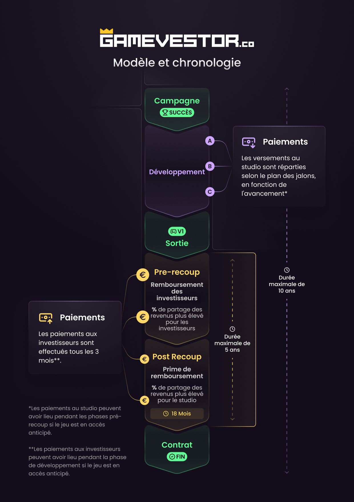 Gamevestor Timeline & Modèle