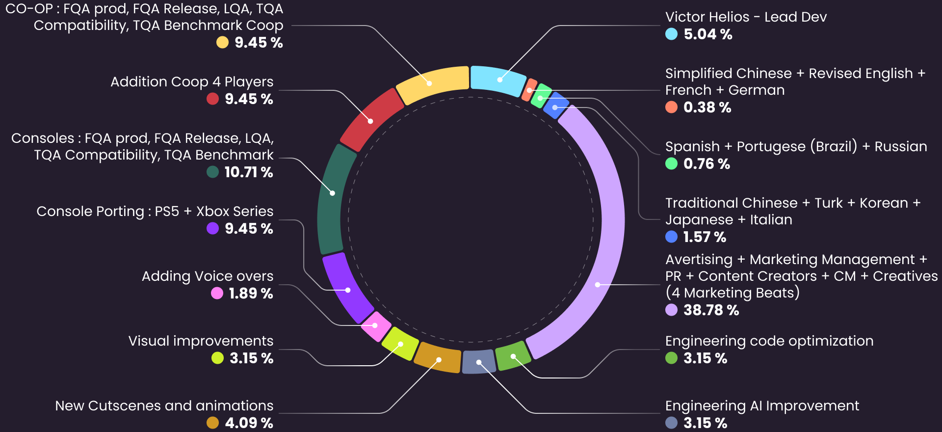 Budget Allocation Chart - Objective 5