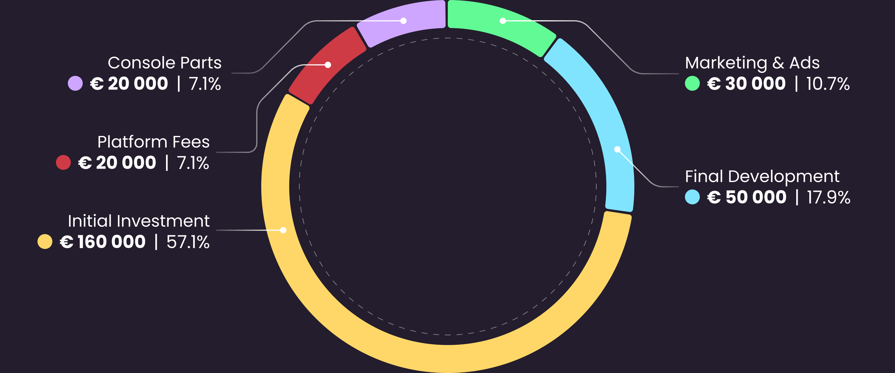 Global Project Funding structure (based on  Objective 1 + initial investment)