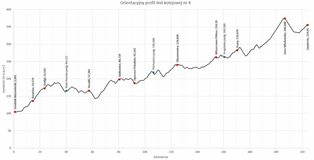 Longitudinal Profile Grodzisk Mazowiecki-Zawiercie - Line 4.jpg