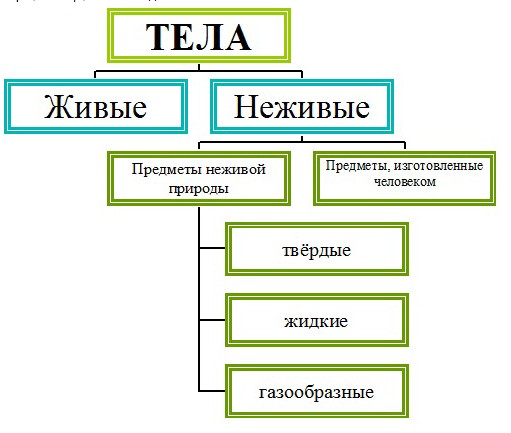 Естественные тела окружающий мир. Искусственные тела природы. Естественные и искусственные тела. Естественные и искусственные вещества. Природные тела примеры.
