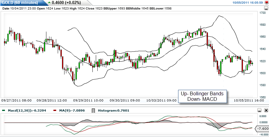 What a gold chart looks like