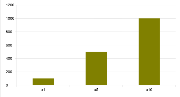 Profits using leverage