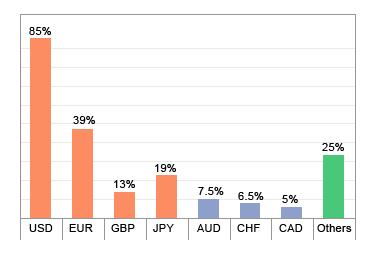 Currency Distribution in the Forex Market