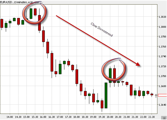 15 minutes Japanese candlestick chart