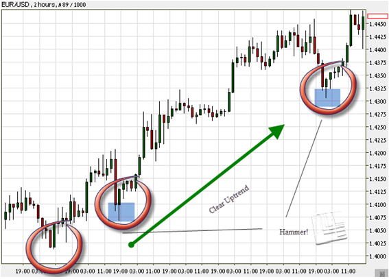 2 hours Japanese candlestick chart