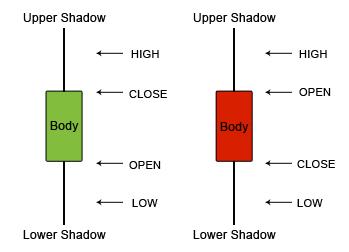 Japanese Candlesticks Explained