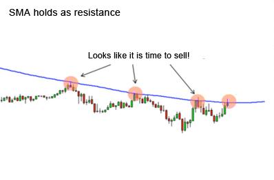 SMA holds resistance