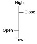 A single bar from a forex bar chart