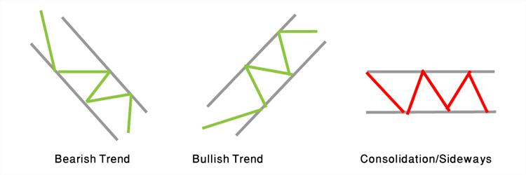 Bearish, Bullish and Consolidating trends