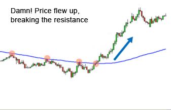 Breaking of resistance in forex chart