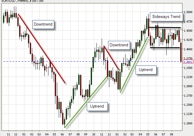 Breaks in trend lines