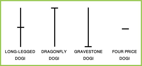 Doji candlestick formation: