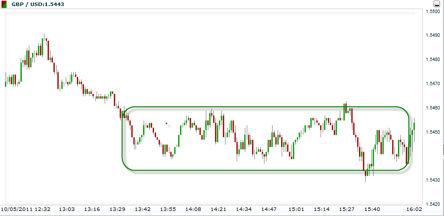 Example of a ranging trend in the forex market