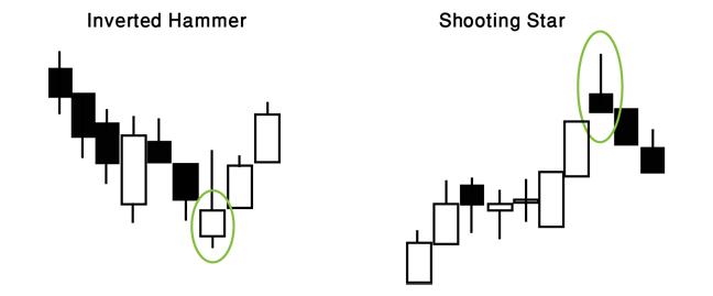 Inverted Hammer and Shooting Star example