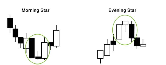 Japanese Candlestick Morning Star and Evening Star examples