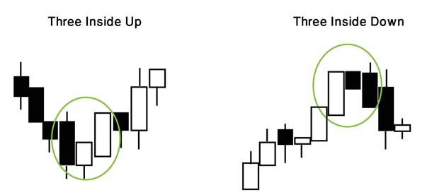 Japanese Candlestick Three Inside Up and Three Inside Down examples