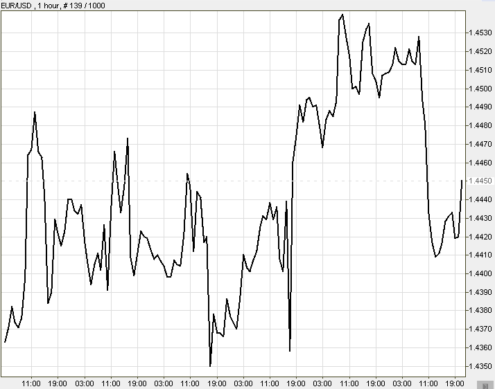 Line chart for forex trading: