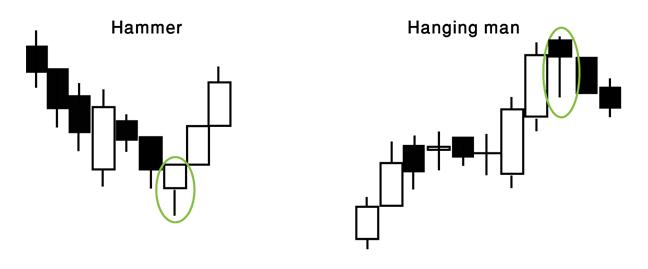 Single Stick Candlestick Formation: