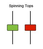 Spinning top Japanese Candlestick formation