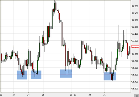 Support and Resistance Levels Japanese Candlestick chart